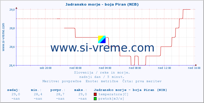 POVPREČJE :: Jadransko morje - boja Piran (NIB) :: temperatura | pretok | višina :: zadnji dan / 5 minut.