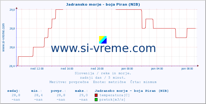 POVPREČJE :: Jadransko morje - boja Piran (NIB) :: temperatura | pretok | višina :: zadnji dan / 5 minut.