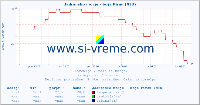 POVPREČJE :: Jadransko morje - boja Piran (NIB) :: temperatura | pretok | višina :: zadnji dan / 5 minut.