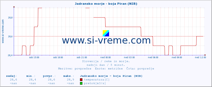 POVPREČJE :: Jadransko morje - boja Piran (NIB) :: temperatura | pretok | višina :: zadnji dan / 5 minut.