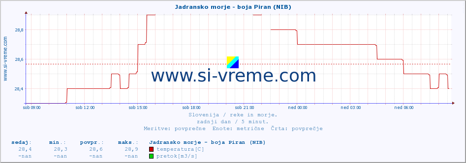 POVPREČJE :: Jadransko morje - boja Piran (NIB) :: temperatura | pretok | višina :: zadnji dan / 5 minut.