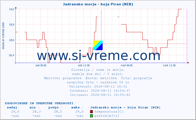 POVPREČJE :: Jadransko morje - boja Piran (NIB) :: temperatura | pretok | višina :: zadnja dva dni / 5 minut.