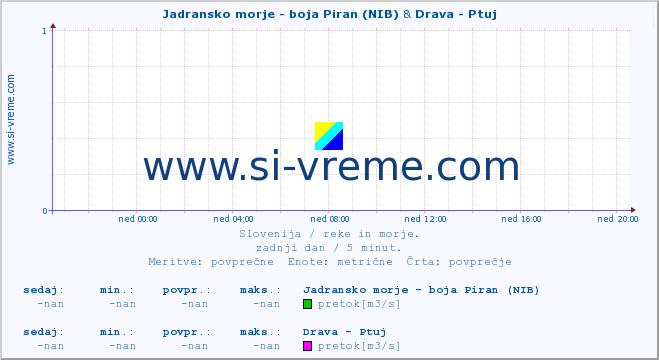 POVPREČJE :: Jadransko morje - boja Piran (NIB) & Drava - Ptuj :: temperatura | pretok | višina :: zadnji dan / 5 minut.