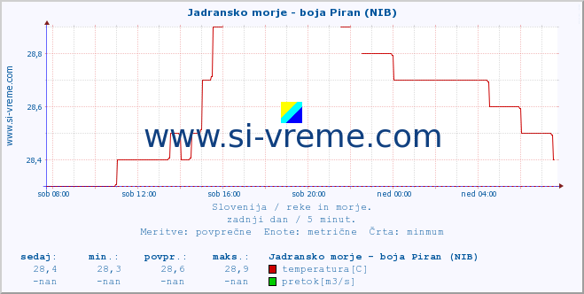 POVPREČJE :: Jadransko morje - boja Piran (NIB) :: temperatura | pretok | višina :: zadnji dan / 5 minut.