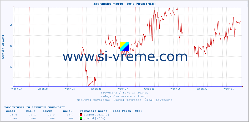 POVPREČJE :: Jadransko morje - boja Piran (NIB) :: temperatura | pretok | višina :: zadnja dva meseca / 2 uri.