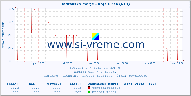 POVPREČJE :: Jadransko morje - boja Piran (NIB) :: temperatura | pretok | višina :: zadnji dan / 5 minut.