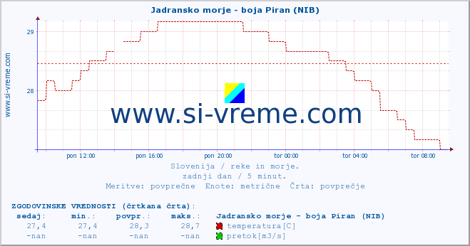 POVPREČJE :: Jadransko morje - boja Piran (NIB) :: temperatura | pretok | višina :: zadnji dan / 5 minut.