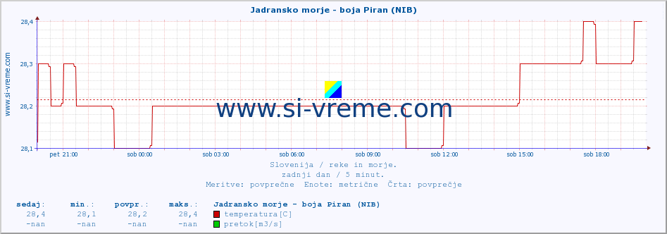 POVPREČJE :: Jadransko morje - boja Piran (NIB) :: temperatura | pretok | višina :: zadnji dan / 5 minut.