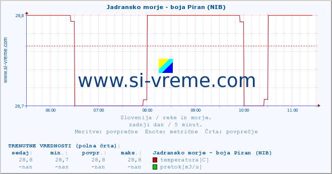 POVPREČJE :: Jadransko morje - boja Piran (NIB) :: temperatura | pretok | višina :: zadnji dan / 5 minut.