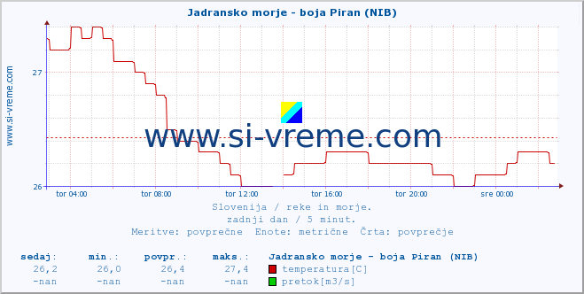 POVPREČJE :: Jadransko morje - boja Piran (NIB) :: temperatura | pretok | višina :: zadnji dan / 5 minut.