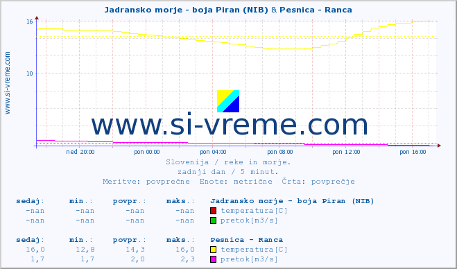 POVPREČJE :: Jadransko morje - boja Piran (NIB) & Pesnica - Ranca :: temperatura | pretok | višina :: zadnji dan / 5 minut.