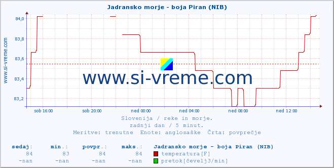 POVPREČJE :: Jadransko morje - boja Piran (NIB) :: temperatura | pretok | višina :: zadnji dan / 5 minut.