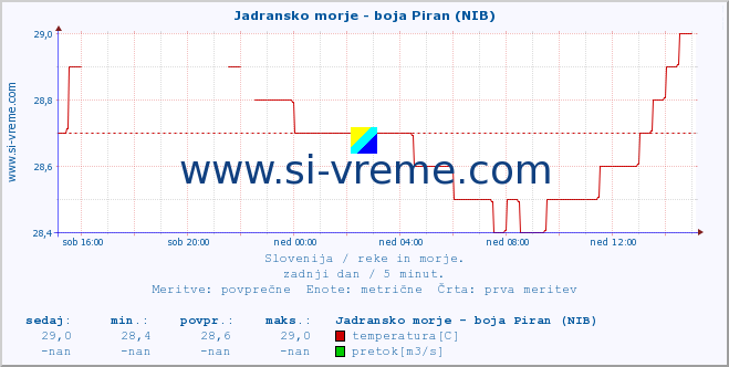 POVPREČJE :: Jadransko morje - boja Piran (NIB) :: temperatura | pretok | višina :: zadnji dan / 5 minut.