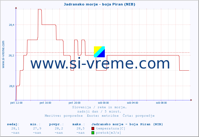 POVPREČJE :: Jadransko morje - boja Piran (NIB) :: temperatura | pretok | višina :: zadnji dan / 5 minut.