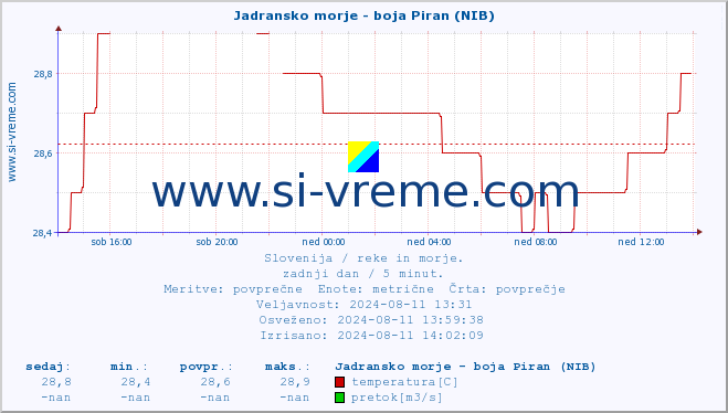 POVPREČJE :: Jadransko morje - boja Piran (NIB) :: temperatura | pretok | višina :: zadnji dan / 5 minut.