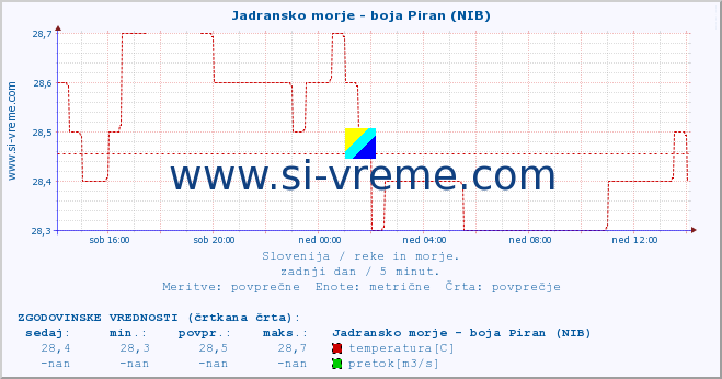 POVPREČJE :: Jadransko morje - boja Piran (NIB) :: temperatura | pretok | višina :: zadnji dan / 5 minut.