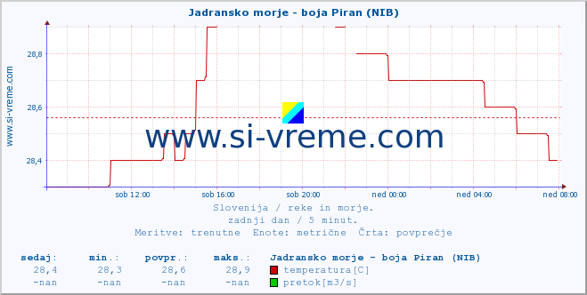 POVPREČJE :: Jadransko morje - boja Piran (NIB) :: temperatura | pretok | višina :: zadnji dan / 5 minut.