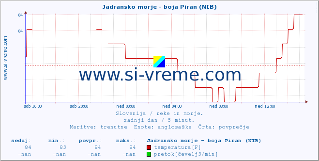 POVPREČJE :: Jadransko morje - boja Piran (NIB) :: temperatura | pretok | višina :: zadnji dan / 5 minut.