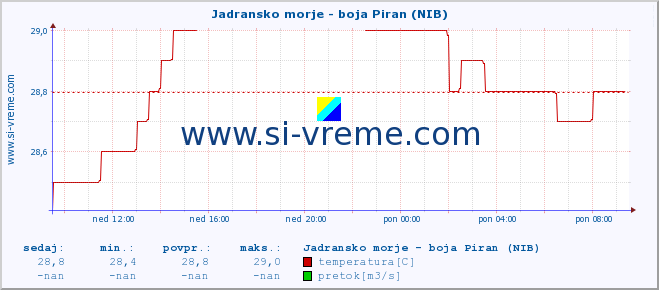 POVPREČJE :: Jadransko morje - boja Piran (NIB) :: temperatura | pretok | višina :: zadnji dan / 5 minut.