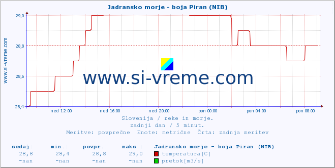 POVPREČJE :: Jadransko morje - boja Piran (NIB) :: temperatura | pretok | višina :: zadnji dan / 5 minut.