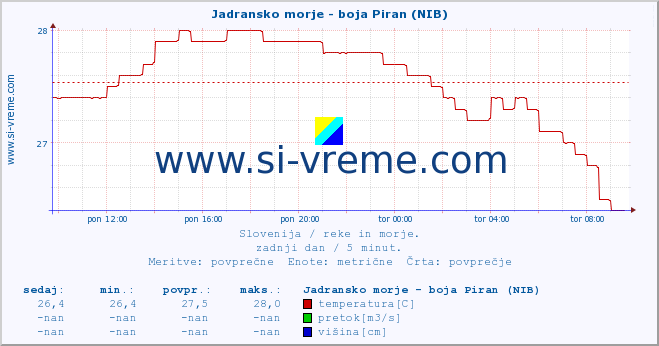 POVPREČJE :: Jadransko morje - boja Piran (NIB) :: temperatura | pretok | višina :: zadnji dan / 5 minut.