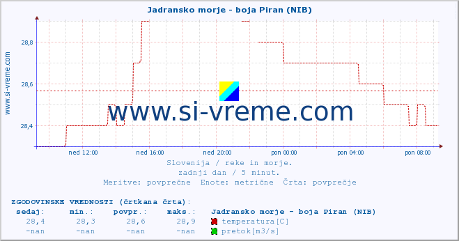 POVPREČJE :: Jadransko morje - boja Piran (NIB) :: temperatura | pretok | višina :: zadnji dan / 5 minut.