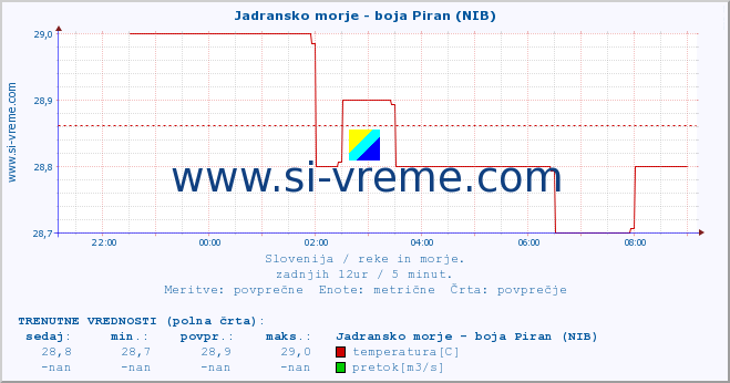 POVPREČJE :: Jadransko morje - boja Piran (NIB) :: temperatura | pretok | višina :: zadnji dan / 5 minut.