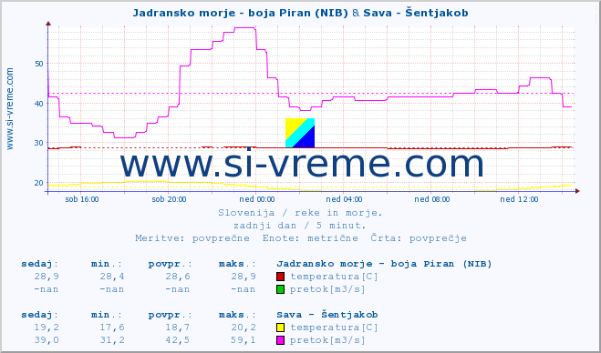 POVPREČJE :: Jadransko morje - boja Piran (NIB) & Sava - Šentjakob :: temperatura | pretok | višina :: zadnji dan / 5 minut.