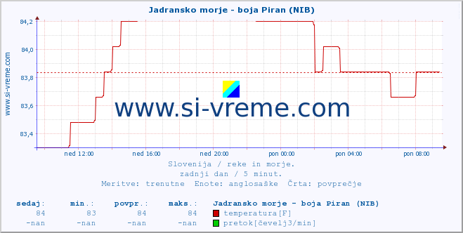 POVPREČJE :: Jadransko morje - boja Piran (NIB) :: temperatura | pretok | višina :: zadnji dan / 5 minut.