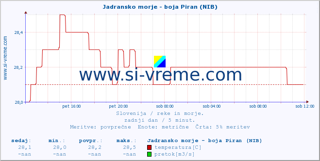 POVPREČJE :: Jadransko morje - boja Piran (NIB) :: temperatura | pretok | višina :: zadnji dan / 5 minut.