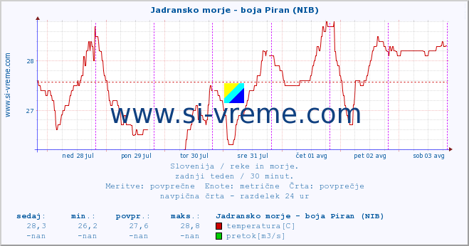 POVPREČJE :: Jadransko morje - boja Piran (NIB) :: temperatura | pretok | višina :: zadnji teden / 30 minut.