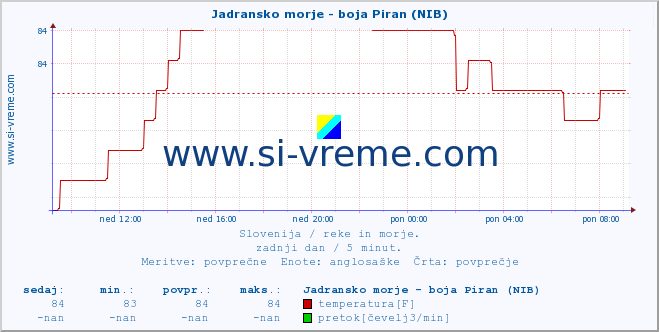 POVPREČJE :: Jadransko morje - boja Piran (NIB) :: temperatura | pretok | višina :: zadnji dan / 5 minut.