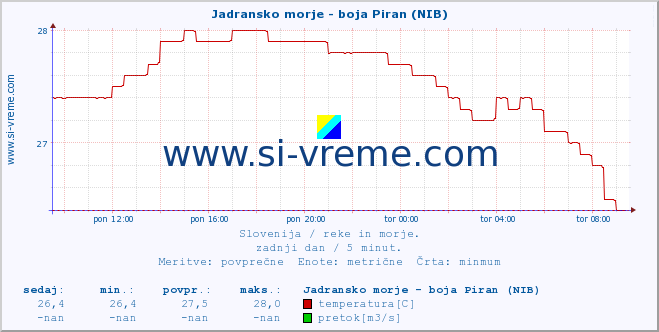 POVPREČJE :: Jadransko morje - boja Piran (NIB) :: temperatura | pretok | višina :: zadnji dan / 5 minut.