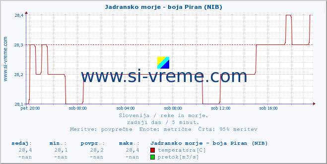 POVPREČJE :: Jadransko morje - boja Piran (NIB) :: temperatura | pretok | višina :: zadnji dan / 5 minut.