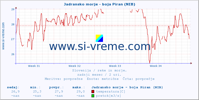 POVPREČJE :: Jadransko morje - boja Piran (NIB) :: temperatura | pretok | višina :: zadnji mesec / 2 uri.