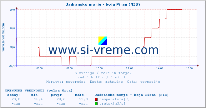 POVPREČJE :: Jadransko morje - boja Piran (NIB) :: temperatura | pretok | višina :: zadnji dan / 5 minut.