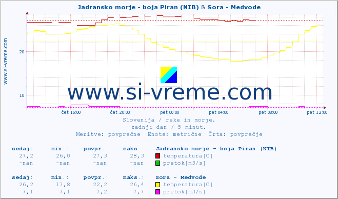 POVPREČJE :: Jadransko morje - boja Piran (NIB) & Sora - Medvode :: temperatura | pretok | višina :: zadnji dan / 5 minut.