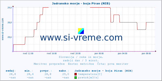 POVPREČJE :: Jadransko morje - boja Piran (NIB) :: temperatura | pretok | višina :: zadnji dan / 5 minut.