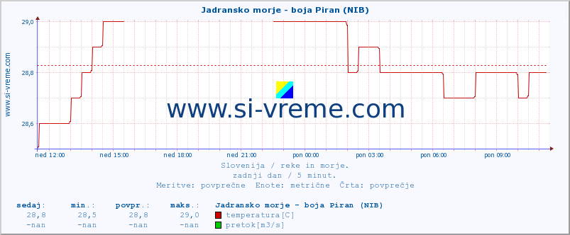 POVPREČJE :: Jadransko morje - boja Piran (NIB) :: temperatura | pretok | višina :: zadnji dan / 5 minut.