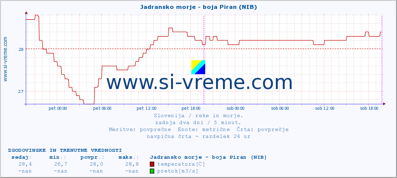 POVPREČJE :: Jadransko morje - boja Piran (NIB) :: temperatura | pretok | višina :: zadnja dva dni / 5 minut.