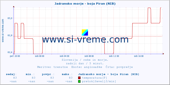 POVPREČJE :: Jadransko morje - boja Piran (NIB) :: temperatura | pretok | višina :: zadnji dan / 5 minut.