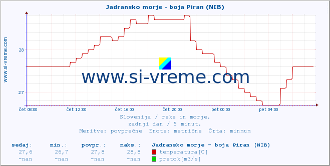 POVPREČJE :: Jadransko morje - boja Piran (NIB) :: temperatura | pretok | višina :: zadnji dan / 5 minut.