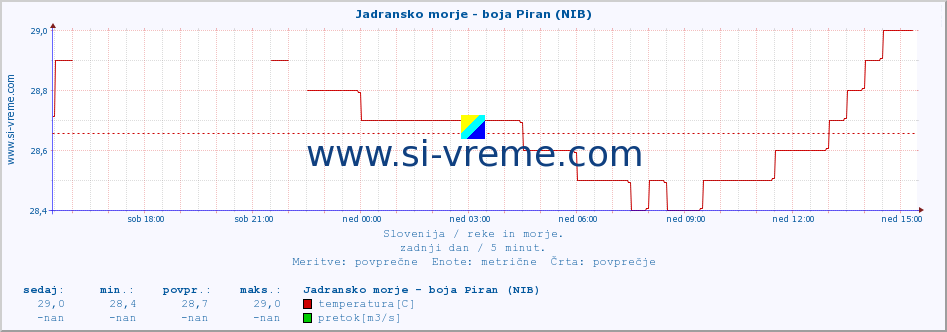 POVPREČJE :: Jadransko morje - boja Piran (NIB) :: temperatura | pretok | višina :: zadnji dan / 5 minut.