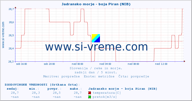 POVPREČJE :: Jadransko morje - boja Piran (NIB) :: temperatura | pretok | višina :: zadnji dan / 5 minut.