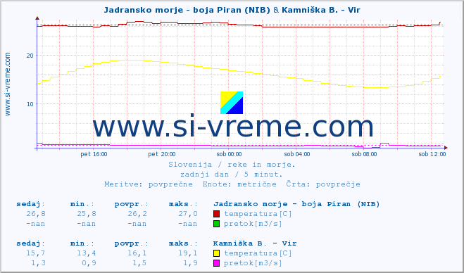 POVPREČJE :: Jadransko morje - boja Piran (NIB) & Kamniška B. - Vir :: temperatura | pretok | višina :: zadnji dan / 5 minut.