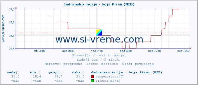 POVPREČJE :: Jadransko morje - boja Piran (NIB) :: temperatura | pretok | višina :: zadnji dan / 5 minut.