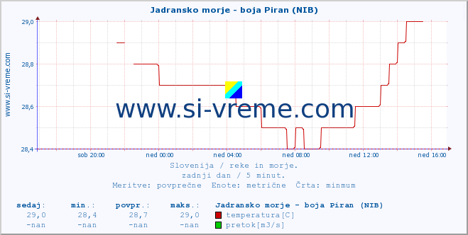 POVPREČJE :: Jadransko morje - boja Piran (NIB) :: temperatura | pretok | višina :: zadnji dan / 5 minut.