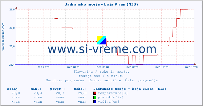 POVPREČJE :: Jadransko morje - boja Piran (NIB) :: temperatura | pretok | višina :: zadnji dan / 5 minut.