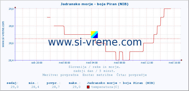 POVPREČJE :: Jadransko morje - boja Piran (NIB) :: temperatura | pretok | višina :: zadnji dan / 5 minut.