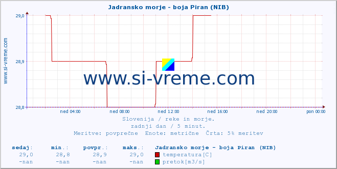 POVPREČJE :: Jadransko morje - boja Piran (NIB) :: temperatura | pretok | višina :: zadnji dan / 5 minut.